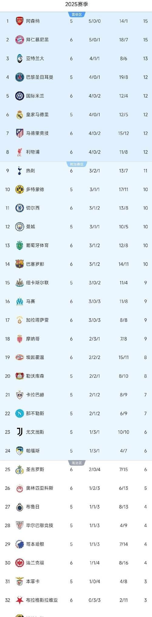 随着利物浦1-0绝杀,巴萨2-1翻盘,欧冠最新积分 随着利物浦1-0绝杀,巴萨2-1翻盘,欧冠最新积分