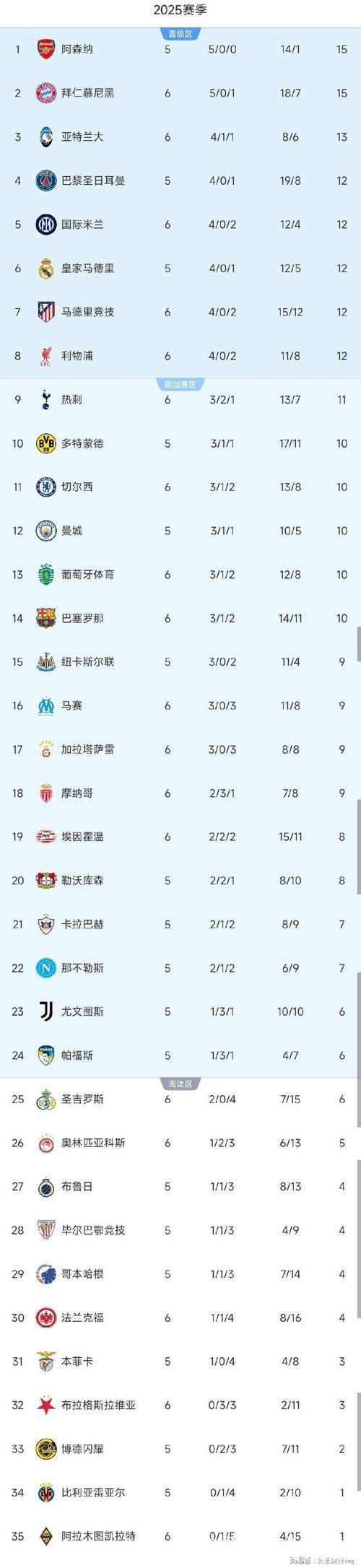 随着利物浦1-0绝杀,巴萨2-1翻盘,欧冠最新积分 随着利物浦1-0绝杀,巴萨2-1翻盘,欧冠最新积分