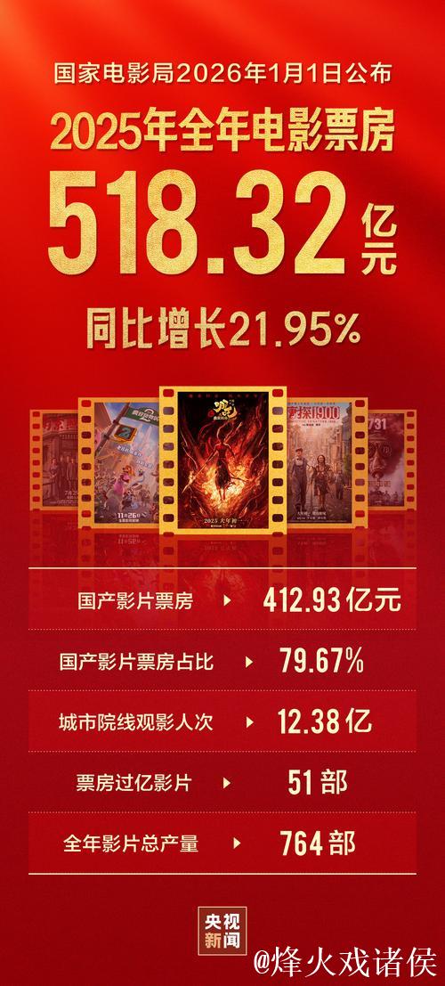 518.32亿元！2025年中国电影票房出炉